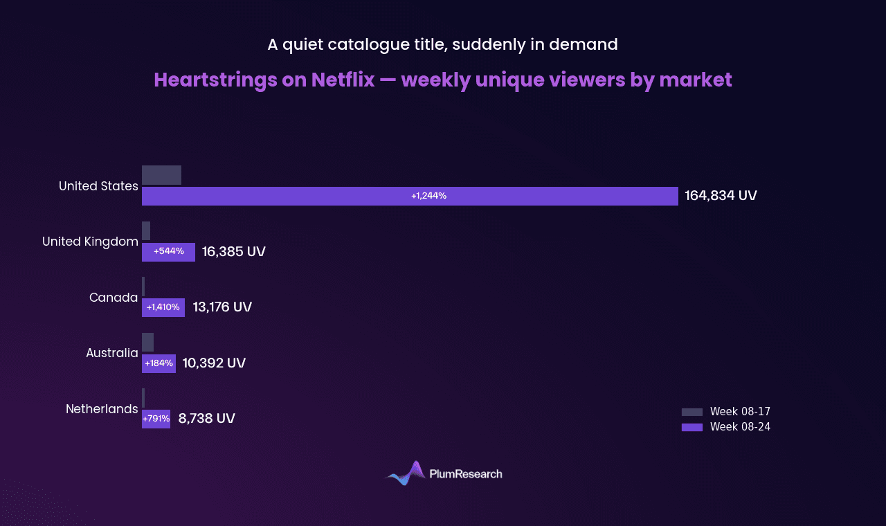 Heartstrings on Netflix.png