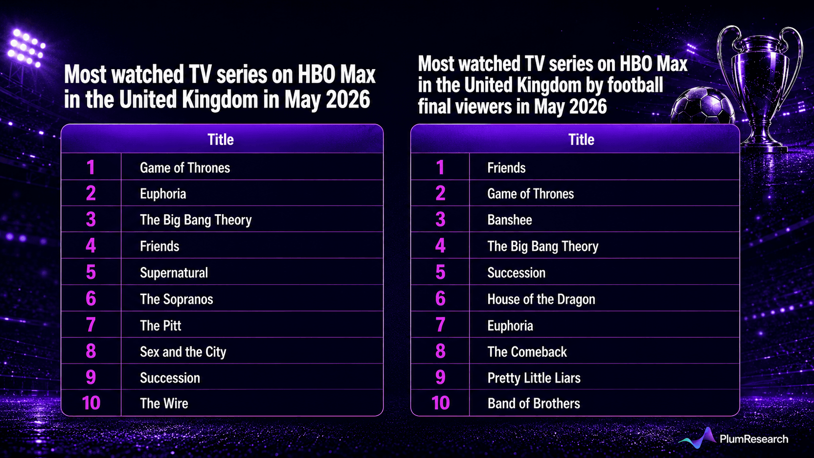 Most watched TV series on HBO Max.png