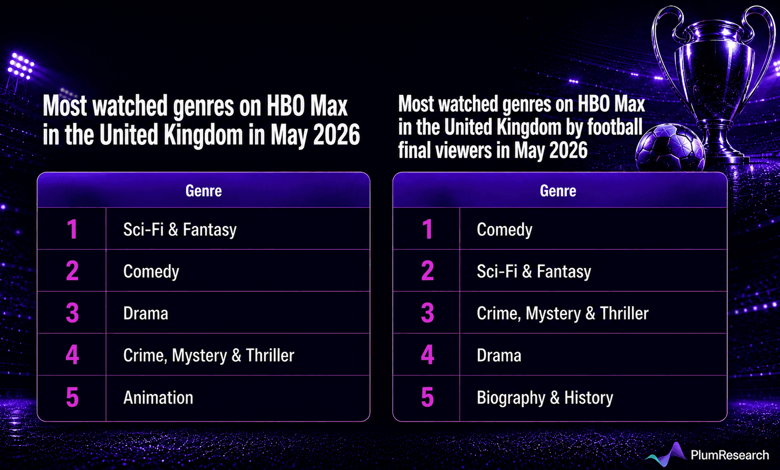 Most watched genres on HBO Max.png