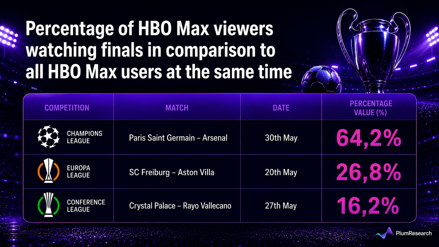 Percentage of HBO Max viewers watching finals.png