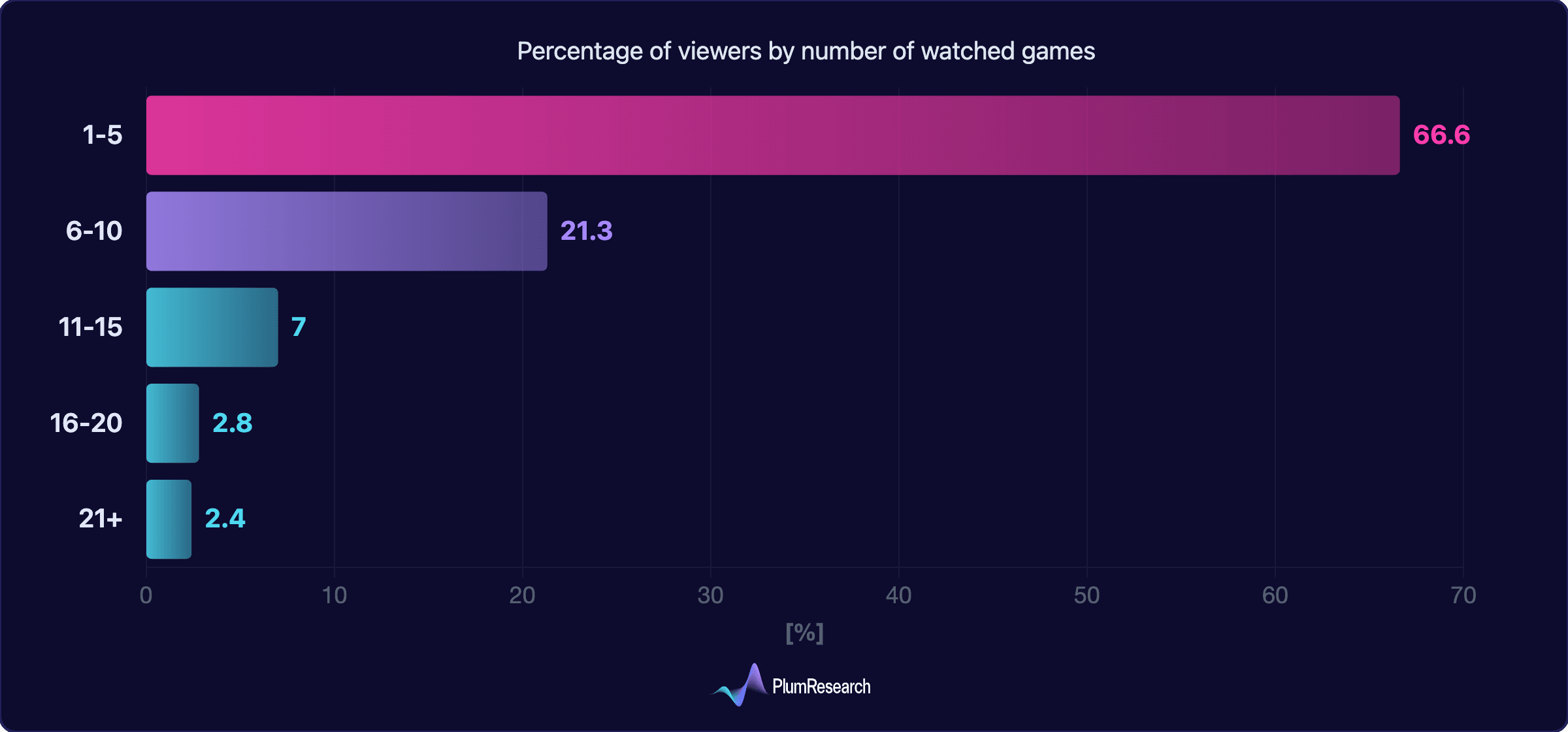 Percentage of viewers by number of watched games.png
