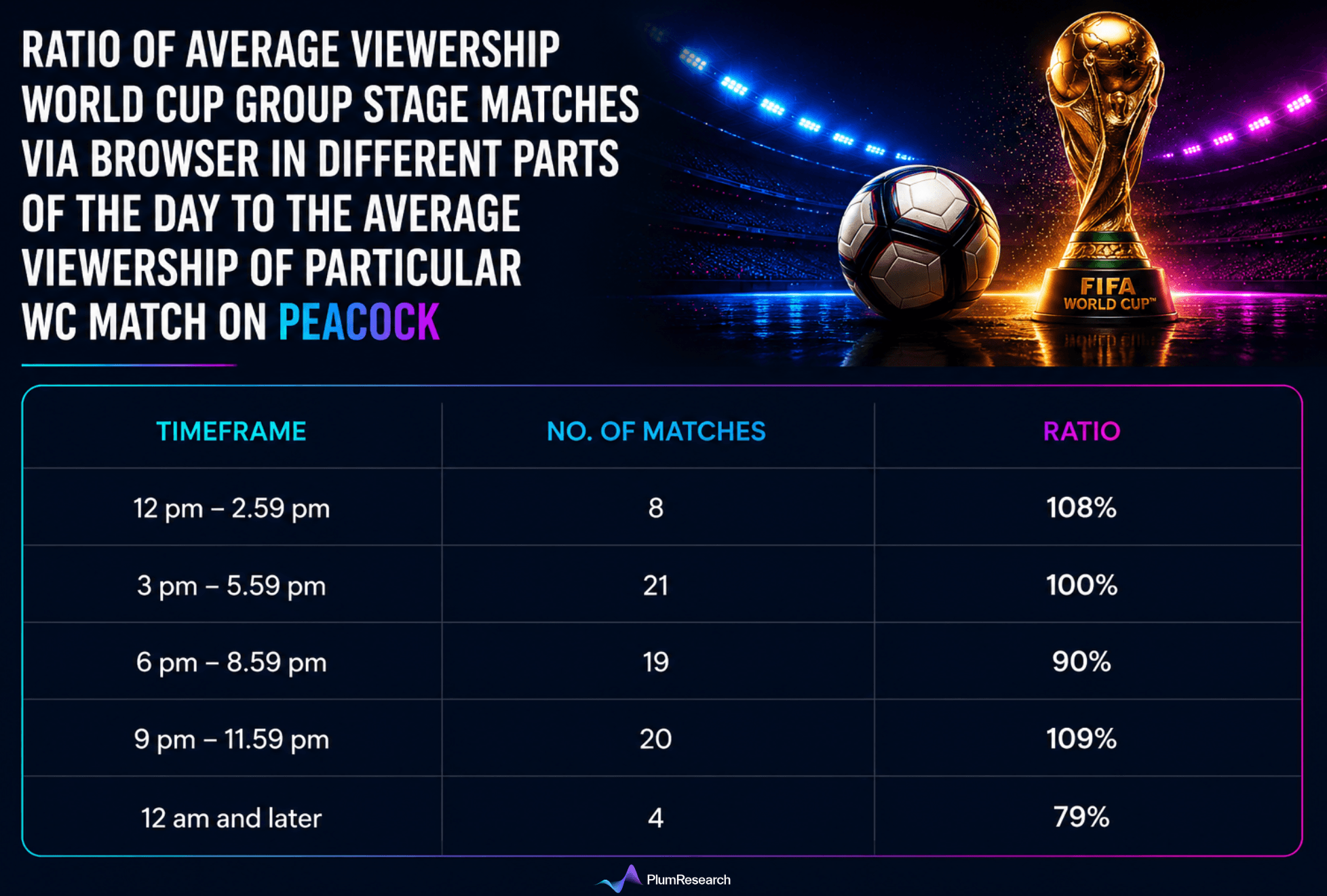 Ratio of average viewership World Cup group stage matches.png
