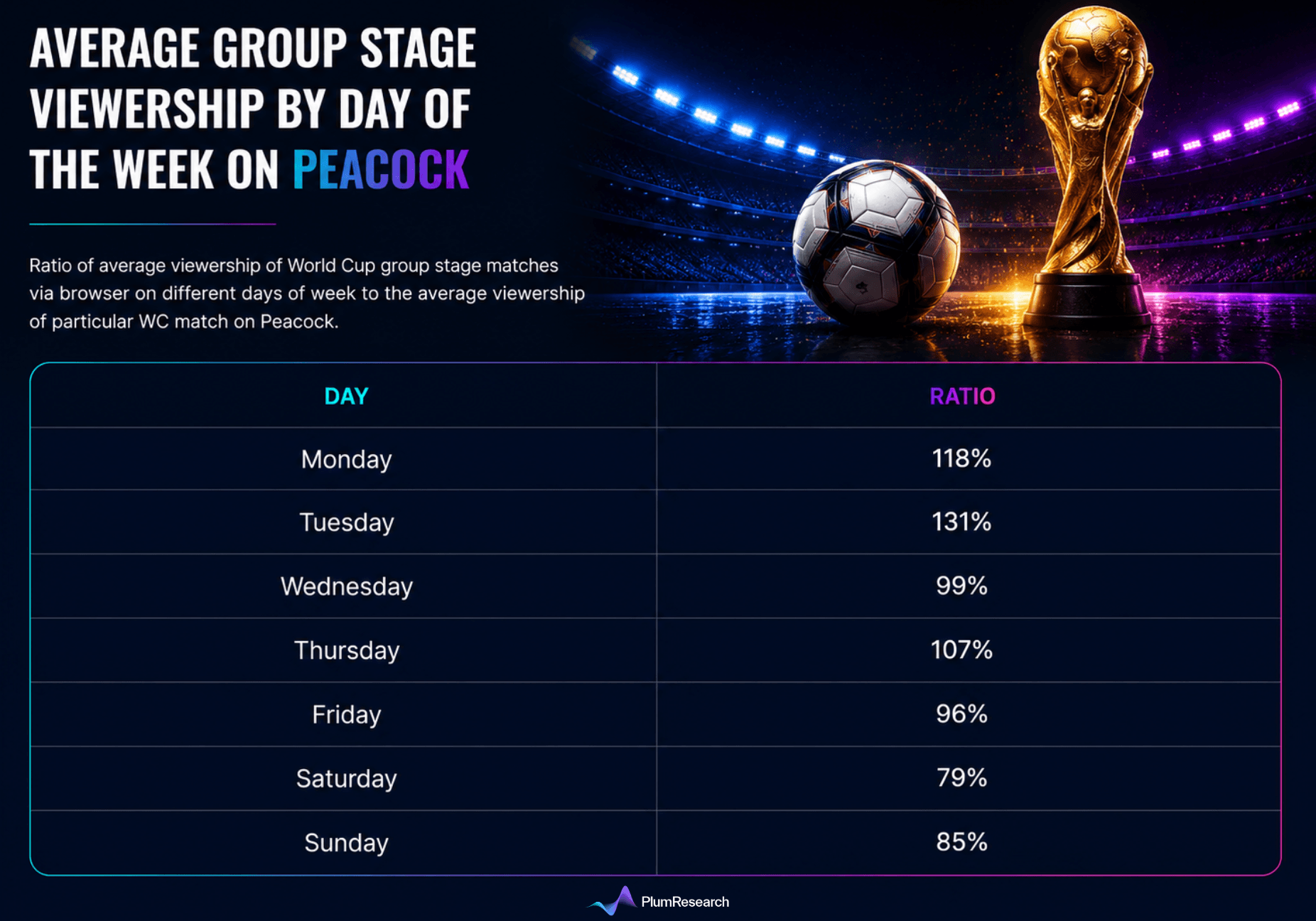 Ratio of average viewership world cup.png