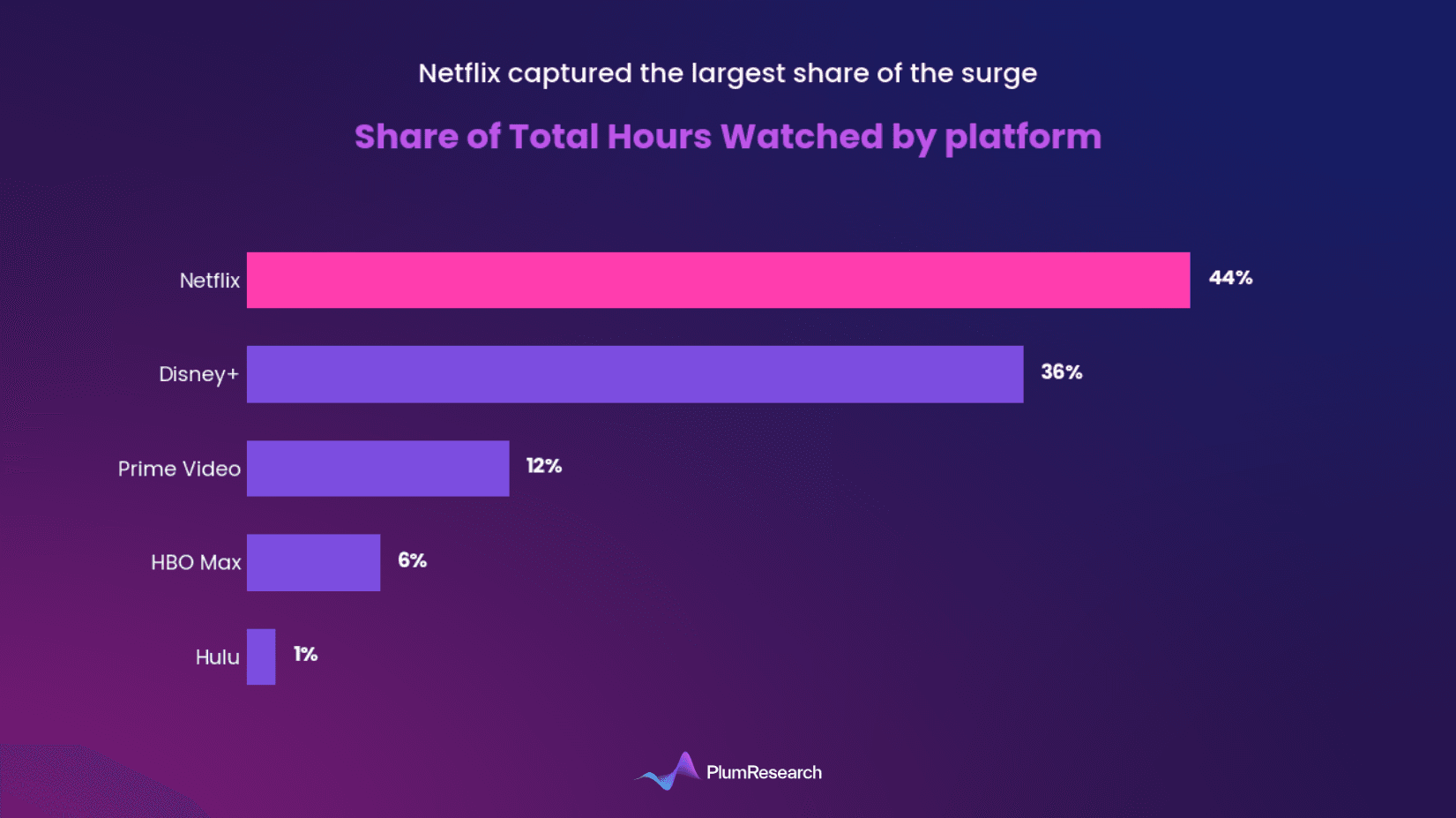 Share of Total Hours Watched by platform.png