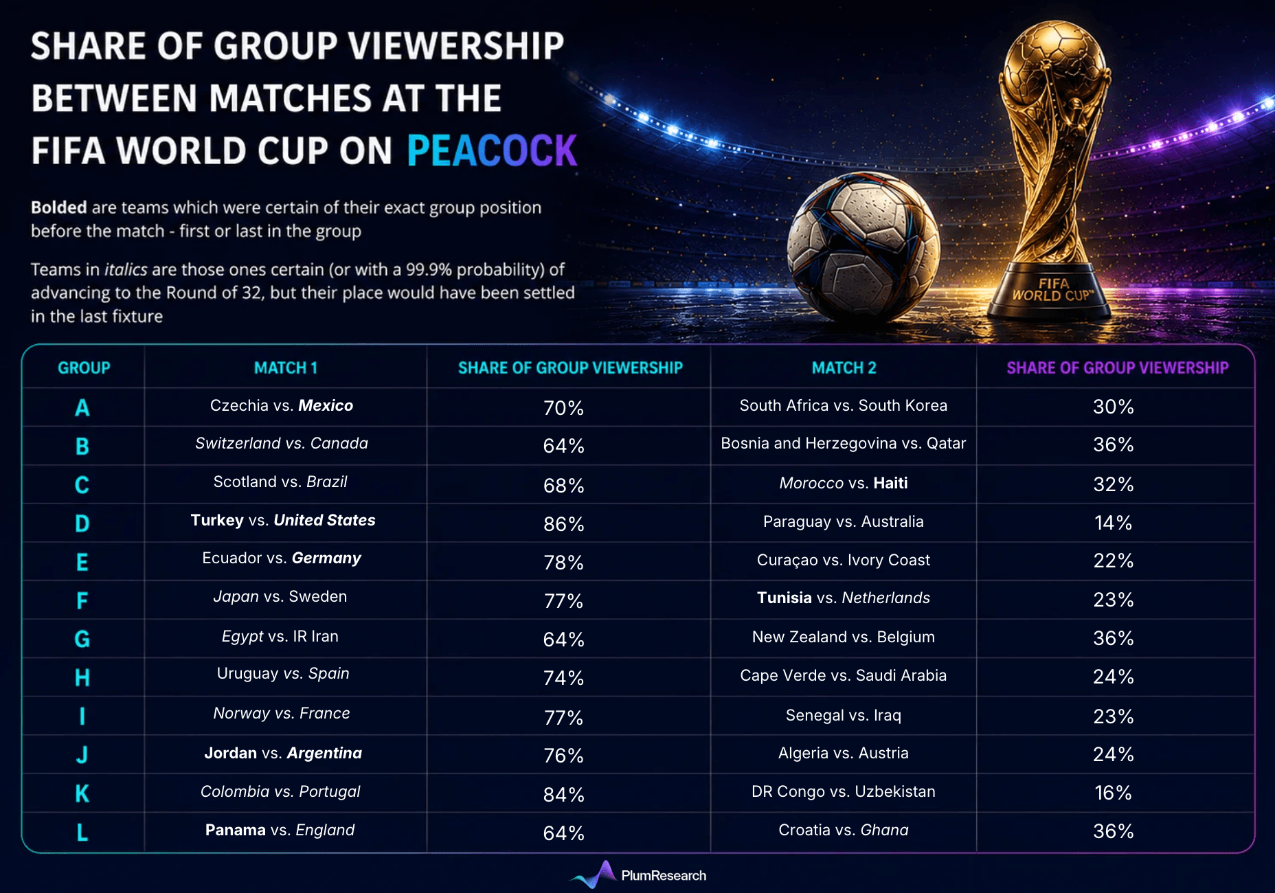 Share of group viewership Peacock.png