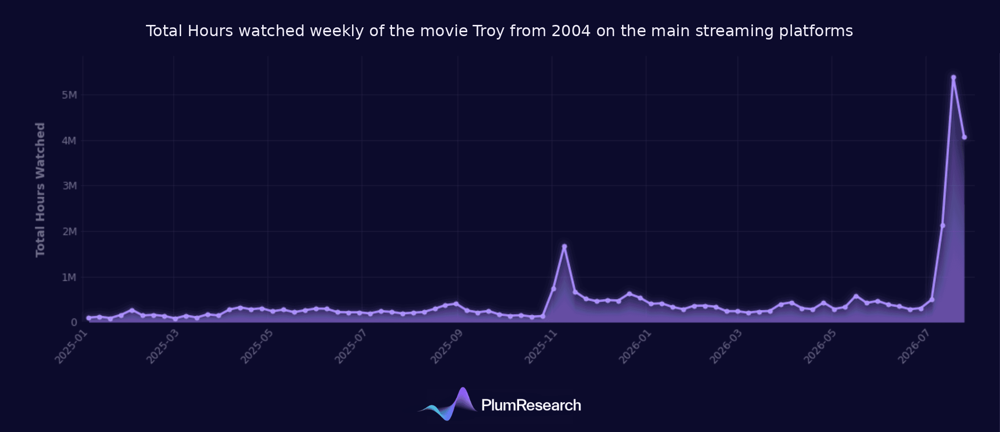 THW_weekly_movie_Troy_2004_corrected.png