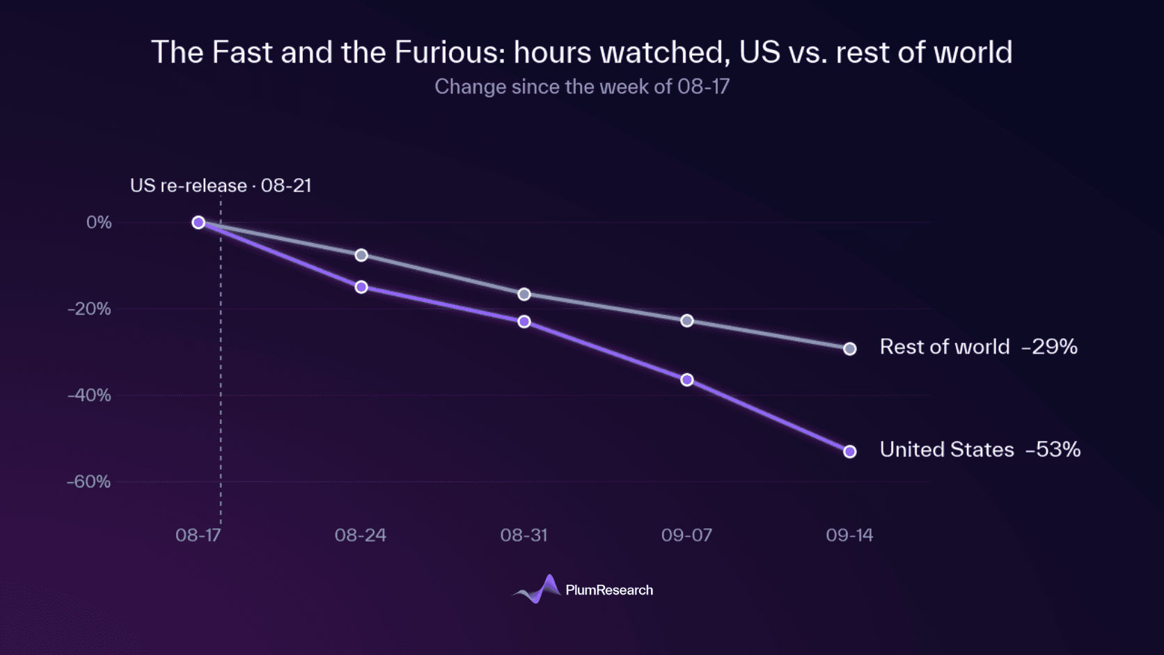 The Fast and the furious hours watched.png