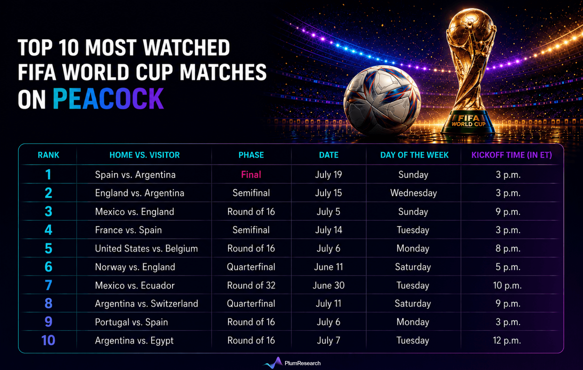 Top 10 most watched matches of the world cup .png