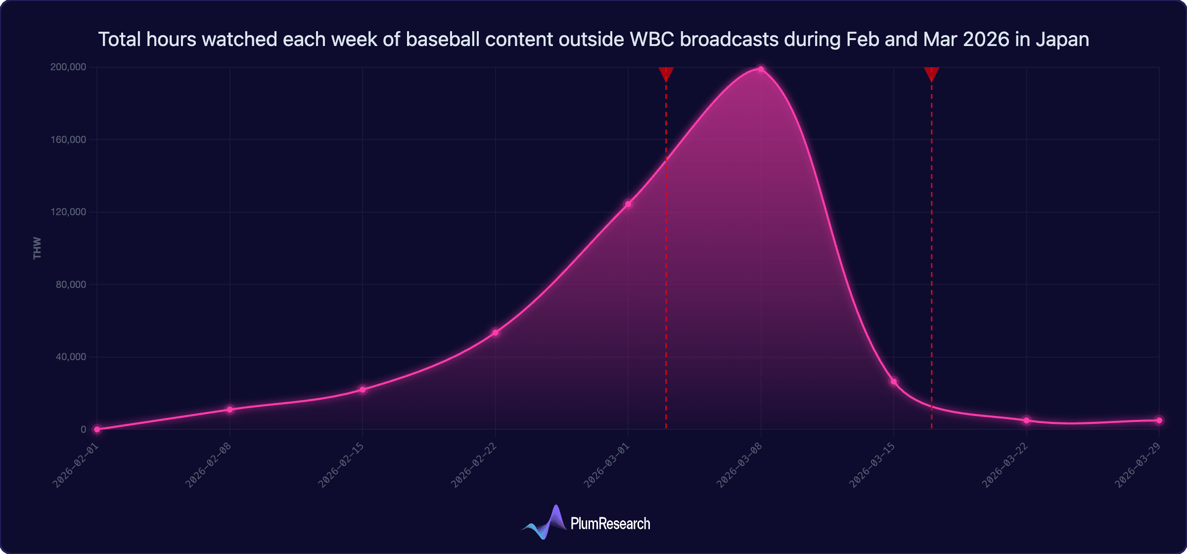 Total hours watched each week of baseball.png