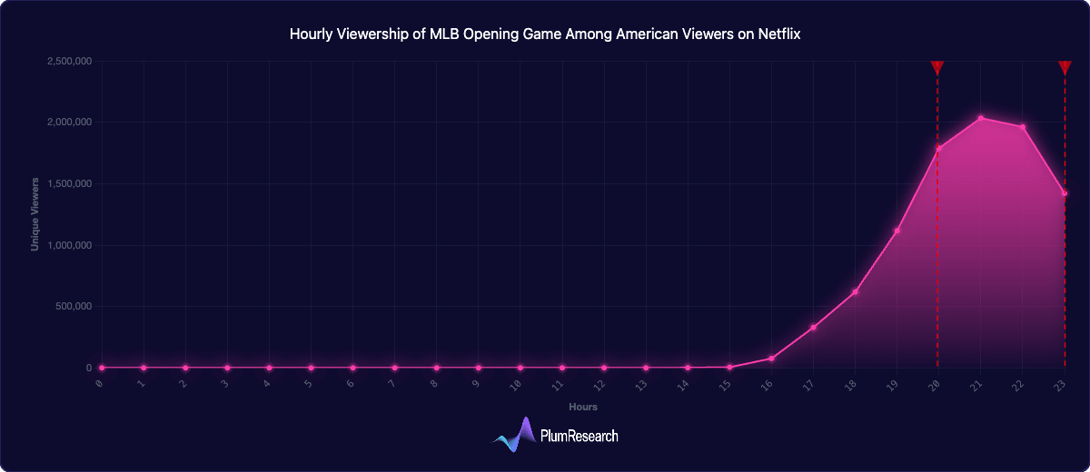 Viewership of mlb opening game among american netflix.png