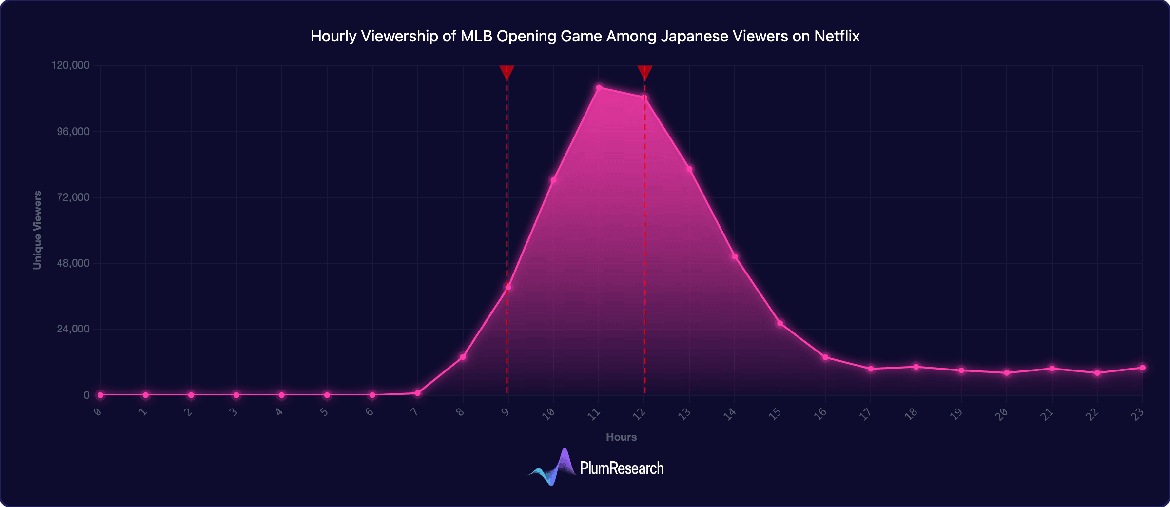 Viewership of mlb opening game among japanese netflix.png