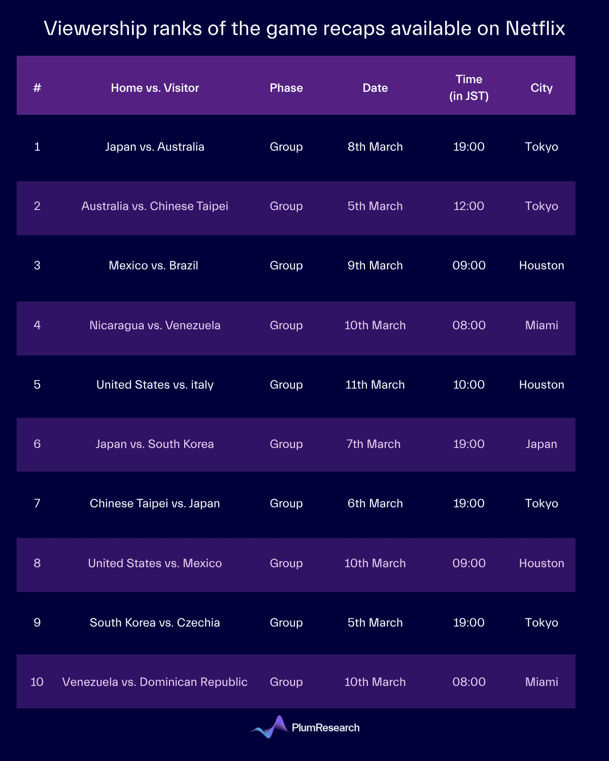 Viewership ranks of the game recaps available on Netflix.png