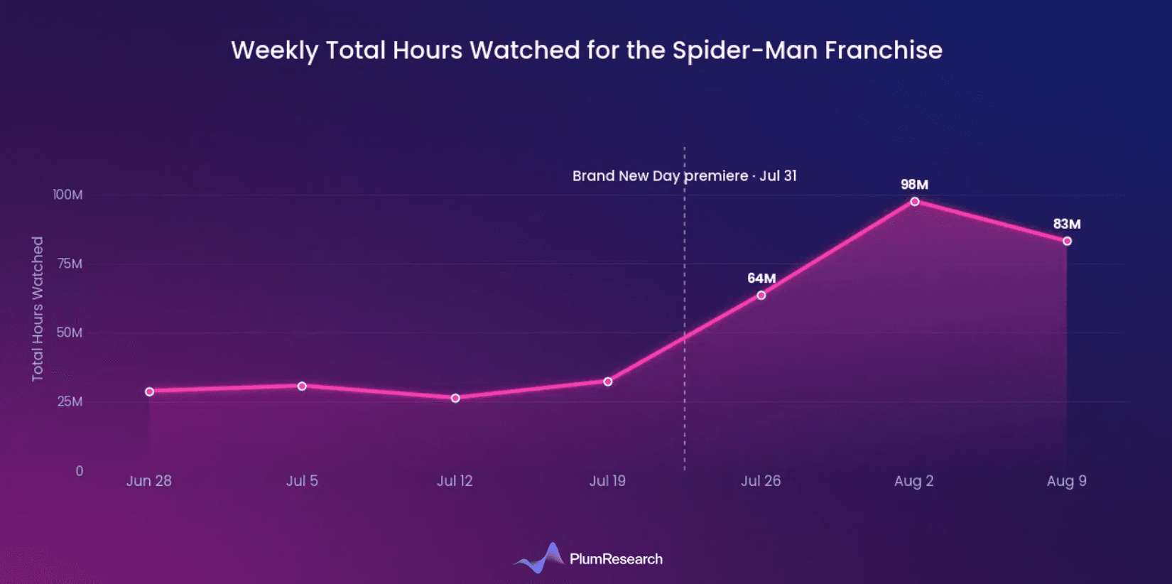 Weekly Total Hours Watched for the Spider-Man Franchise.png