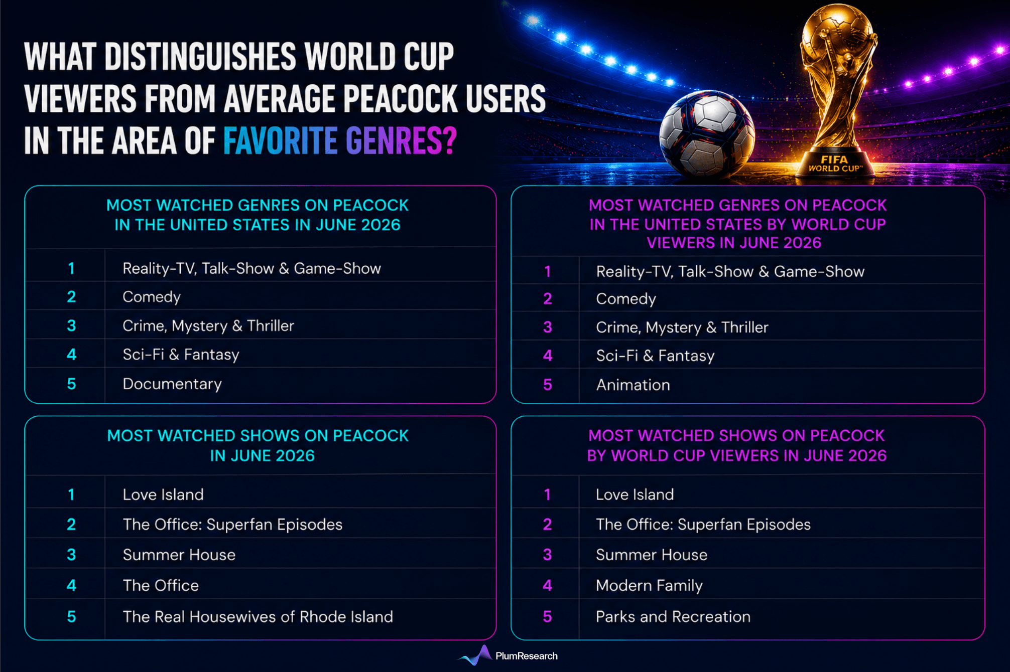 World Cup viewers from average peacock users in the area of favorite genres.png