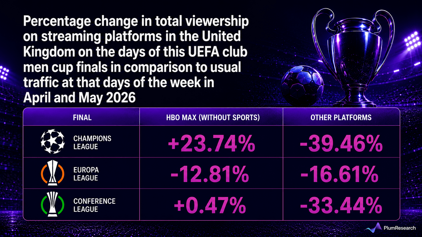change in total viewership on streaming platforms in the United Kingdom on the days of this UEFA club men cup finals.png