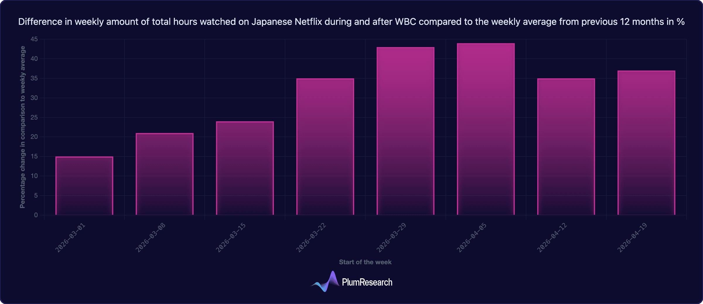 difference in weekly amount of thw on japanese netflix.png