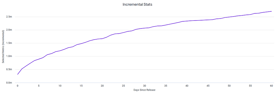 ‘Andor’ Aggregated viewing across 60 days, UK
