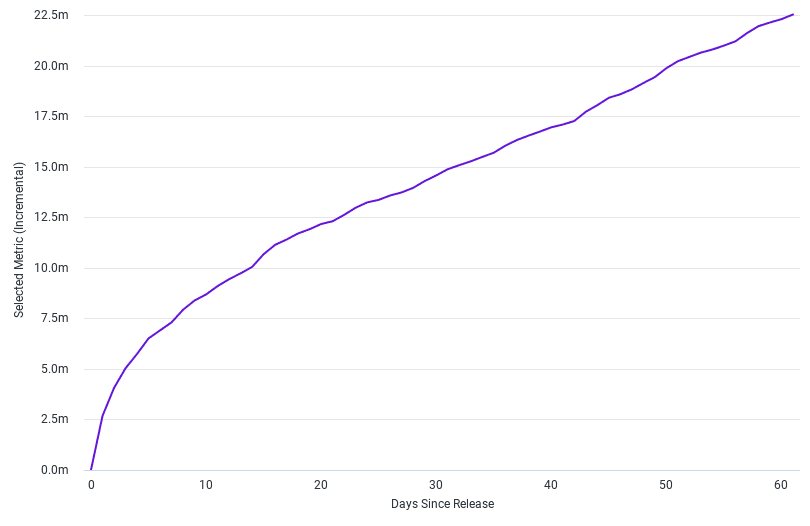 ‘Andor’ Aggregated Viewing across 60 days, USA.
