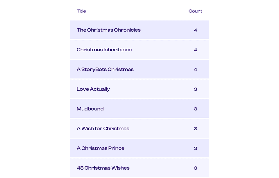* 'Count' refers to the number of Decembers where the show crossed the 'remarkable' threshold. Source: Showlabs by PlumeResearch