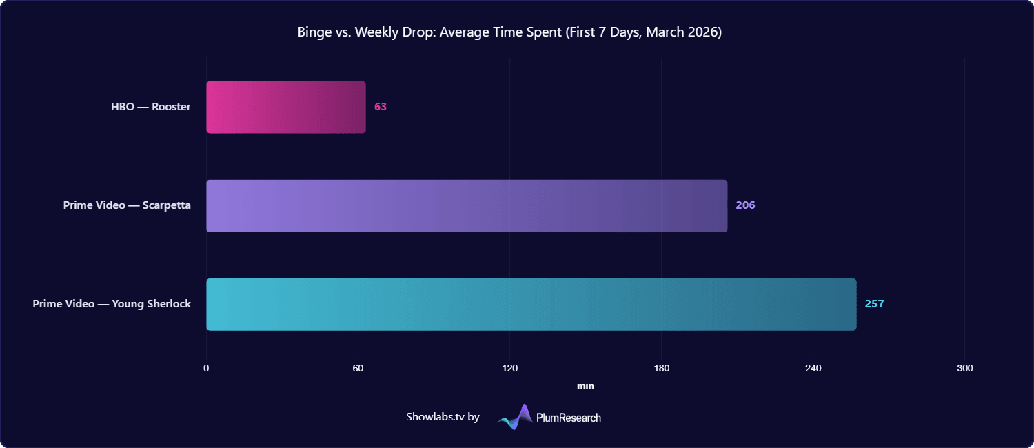 Anatomy of Consumption: Binge vs. Weekly Drop.png