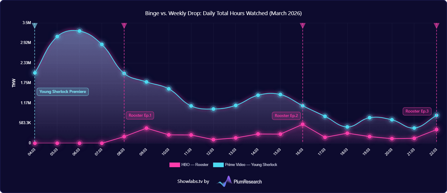HBO's Pulsing Engagement vs. Amazon's Avalanche .png
